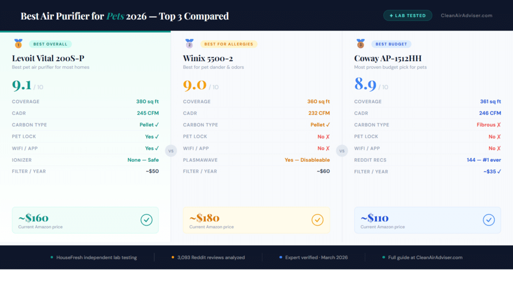 Best air purifier for pets comparison 2026 — 
Levoit Vital 200S-P vs Winix 5500-2 vs Coway 
AP-1512HH specs scores and prices compared