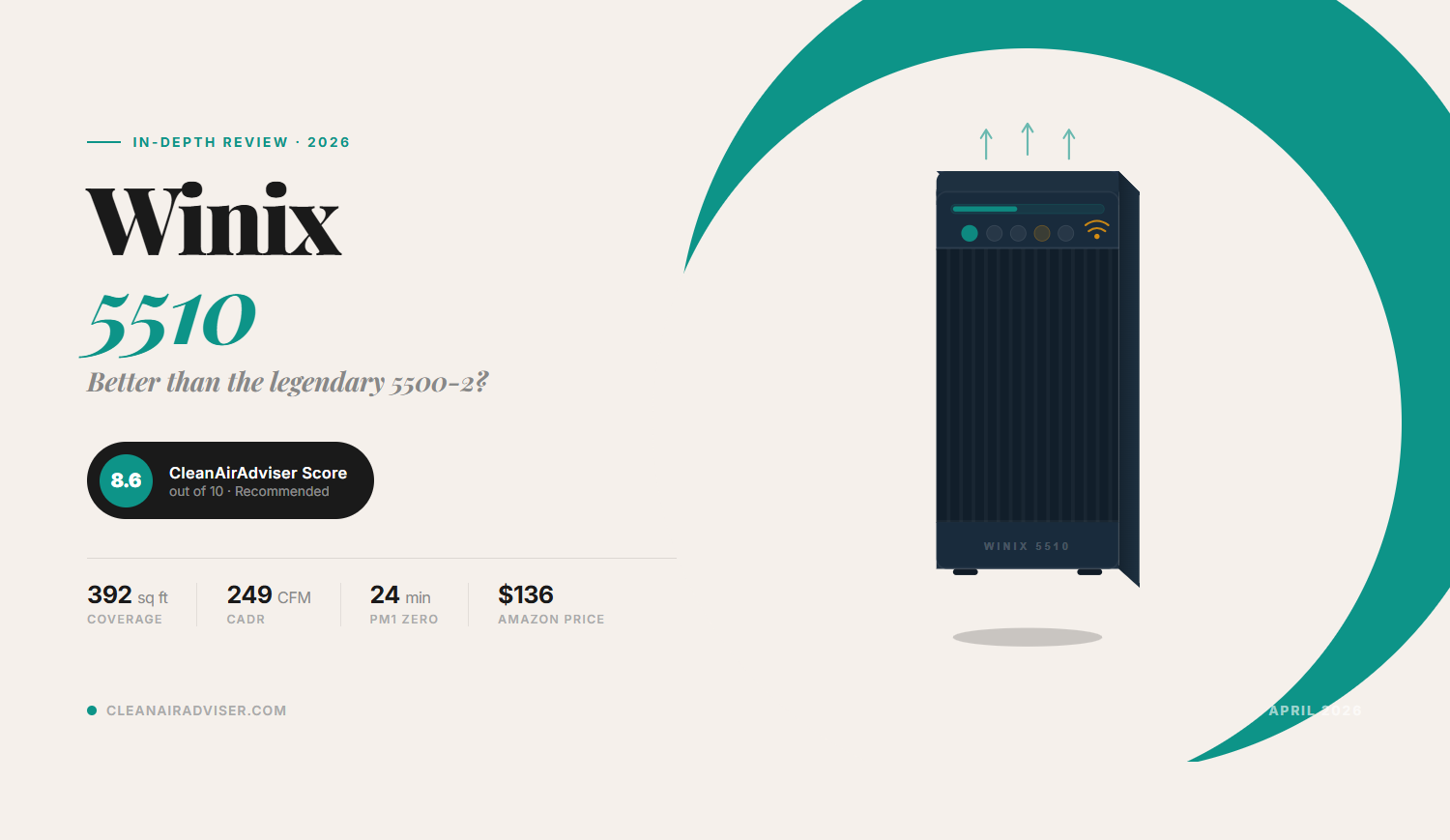 Winix 5510 air purifier review 2026 — True HEPA purifier with WiFi, PlasmaWave and pellet carbon, scoring 8.6 out of 10