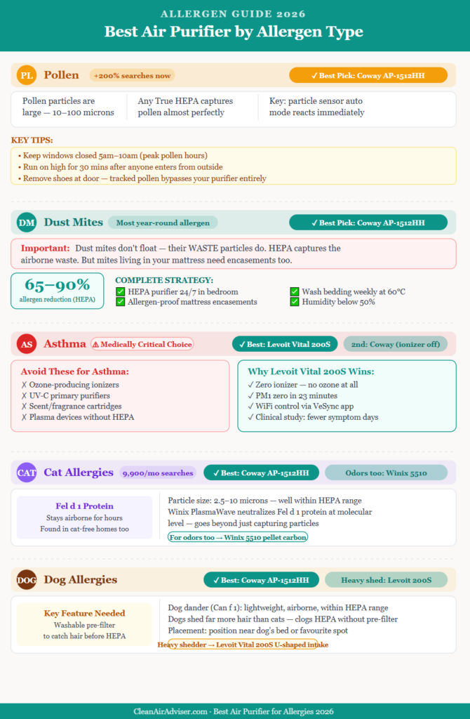 Air purifier guide by allergen type 2026 — 
pollen, dust mites, asthma, cat allergies and dog 
allergies with best picks and key strategies