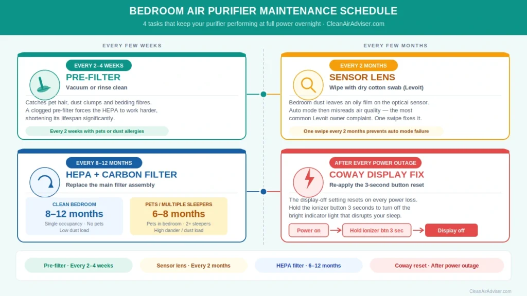 Infographic showing bedroom air purifier maintenance schedule — pre-filter every 2 to 4 weeks, Levoit sensor lens every 2 months, HEPA carbon filter every 6 to 12 months, and Coway display fix after every power outage