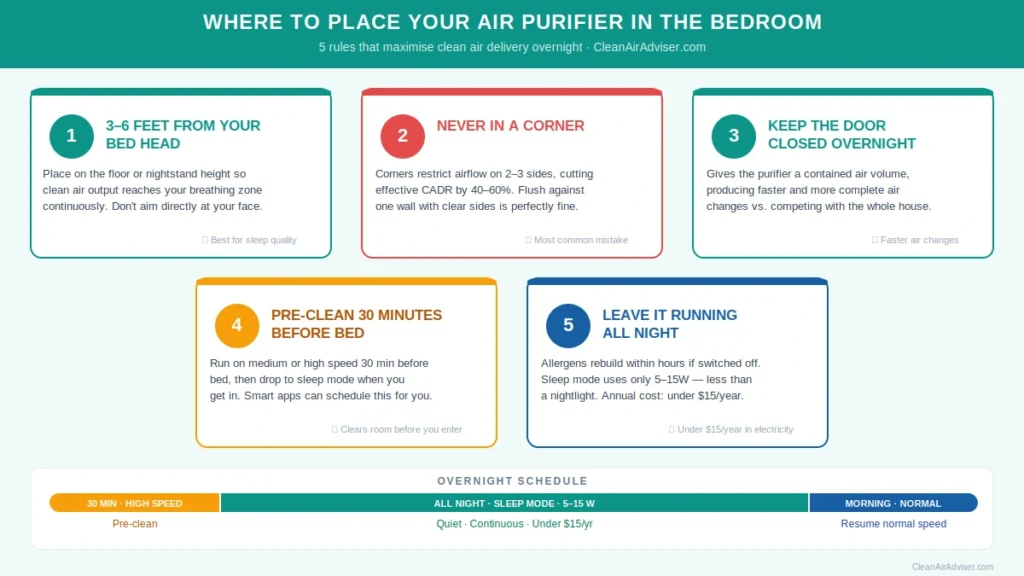 Infographic showing 5 rules for where to place an air purifier in the bedroom — 3 to 6 feet from the bed head, never in a corner, door closed overnight, pre-clean 30 minutes before bed, and leave running all night