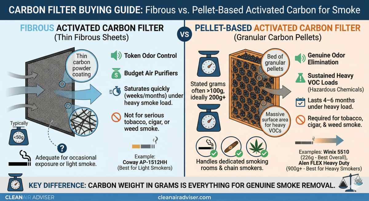 best air purifier for cigarette smoke; carbon filter comparison