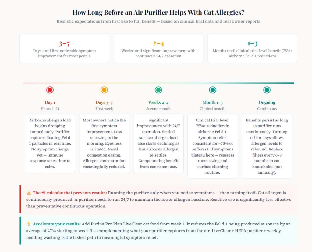 Cat allergy air purifier results timeline — Day 1 to 
3 months showing when to expect symptom improvement 
from HEPA filtration with clinical trial data