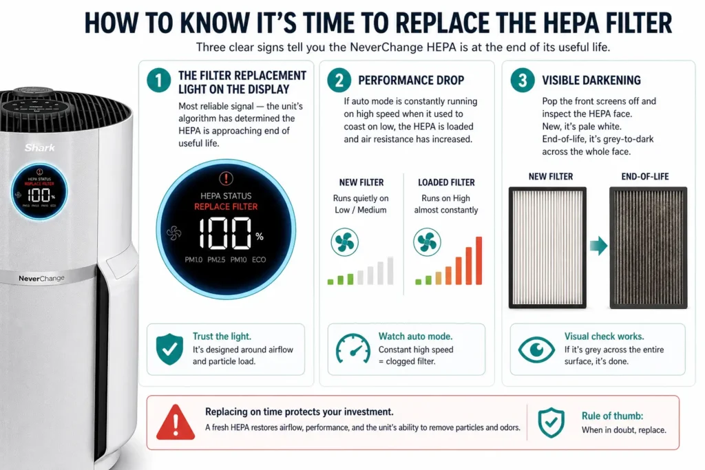 Three signs it's time to replace Shark HP302 HEPA filter — replacement light on display, performance drop in auto mode, and visible darkening of filter face