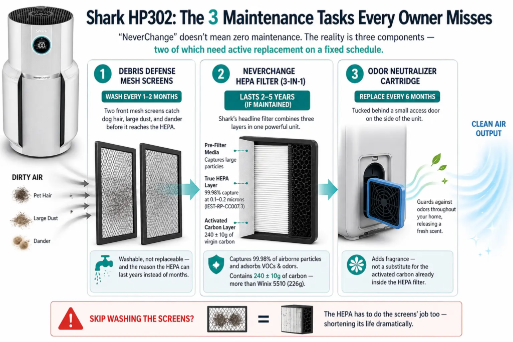 Shark HP302 air purifier three maintenance tasks — washable debris defense mesh screens, NeverChange 3-in-1 HEPA filter, and odor neutralizer cartridge