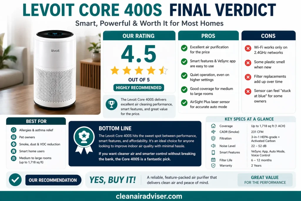 Levoit Core 400S final verdict 2026 with 4.5 out of 5 star rating, pros, cons, key specs and bottom line buy recommendation