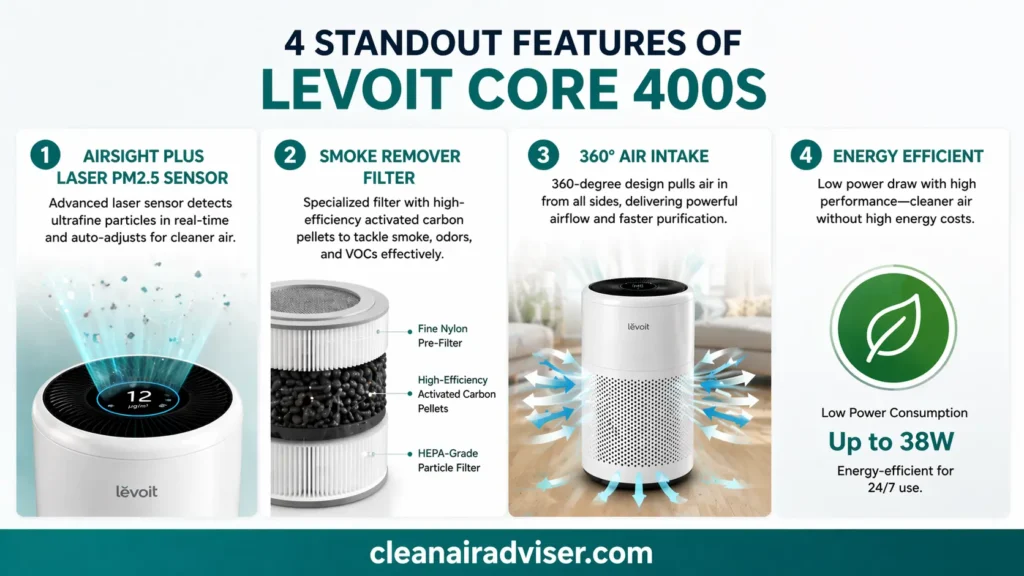 Levoit Core 400S four standout features including AirSight Plus laser PM2.5 sensor, Smoke Remover filter, 360 degree air intake and energy efficient operation