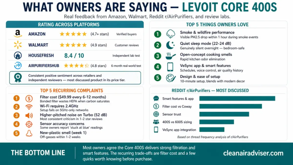 Levoit Core 400S owner sentiment summary showing 4.7 stars on Amazon, 4.9 on Walmart, 8.4/10 from HouseFresh, top 5 praise themes and top 5 complaints from real owners