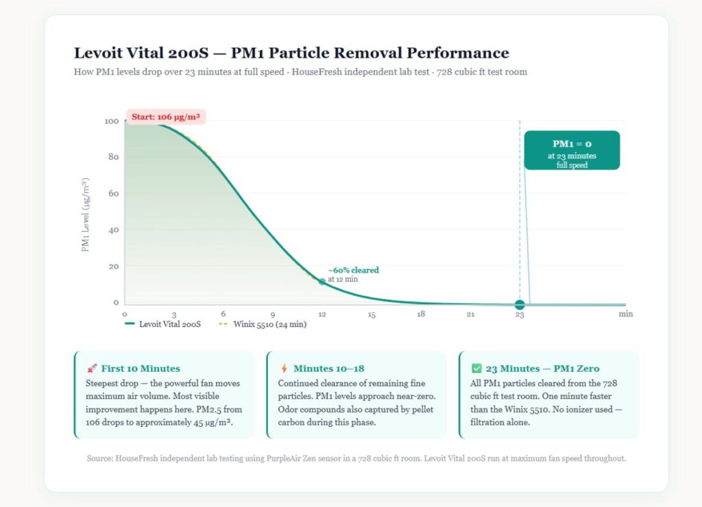 Levoit Vital 200S PM1 particle removal performance curve — 
PM1 levels drop to zero in 23 minutes at full speed in 
HouseFresh independent lab test