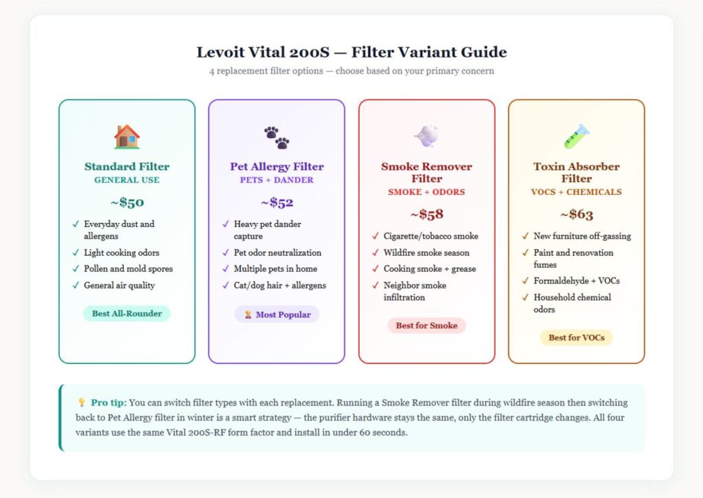Levoit Vital 200S filter variants guide — Standard, Pet 
Allergy, Smoke Remover, and Toxin Absorber filter options 
with prices and use cases