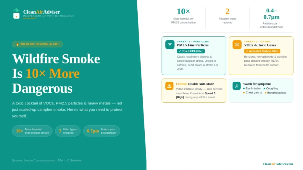 Infographic showing why wildfire smoke is 10x more dangerous than regular smoke — PM2.5 fine particles requiring True HEPA filter, VOCs and toxic gases requiring activated carbon filter, critical warning to disable auto mode during wildfire events, and symptoms to watch for including eye irritation, coughing, chest pain and breathlessness