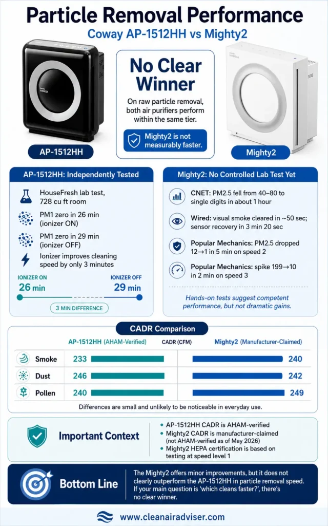 Infographic comparing Coway AP-1512HH vs Mighty2 particle removal performance, CADR ratings, independent test results, and cleaning speed differences.